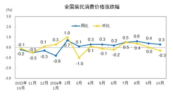 体育游戏app平台宇宙住户铺张价钱比上年同时高涨0.3%-开云官网kaiyun皇马赞助商 (中国)官方网站 登录入口